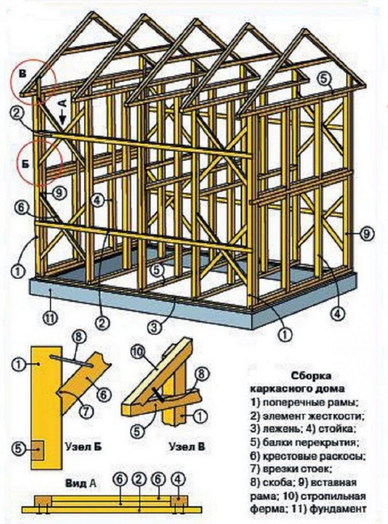 Строительство каркасного дома своими руками: технология строительства и пошаговая инструкция