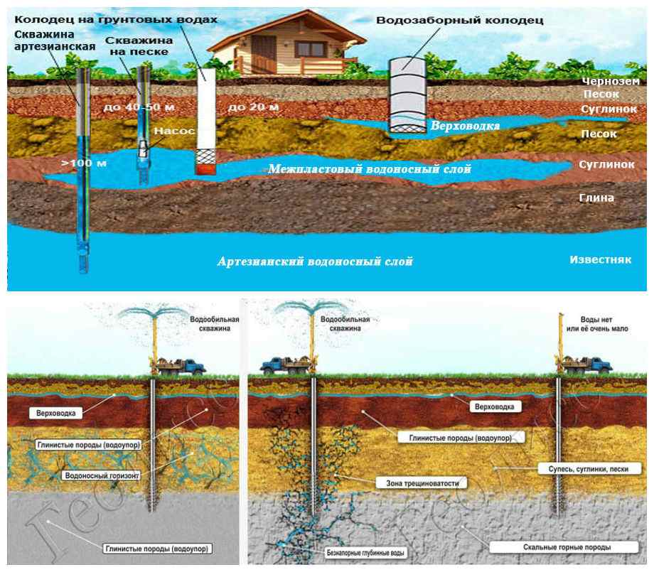 Глубина грунтовых вод. Как найти воду на участке для колодца. Грунтовые воды колодец. Скважина грунтовые воды. Место для колодца на участке.