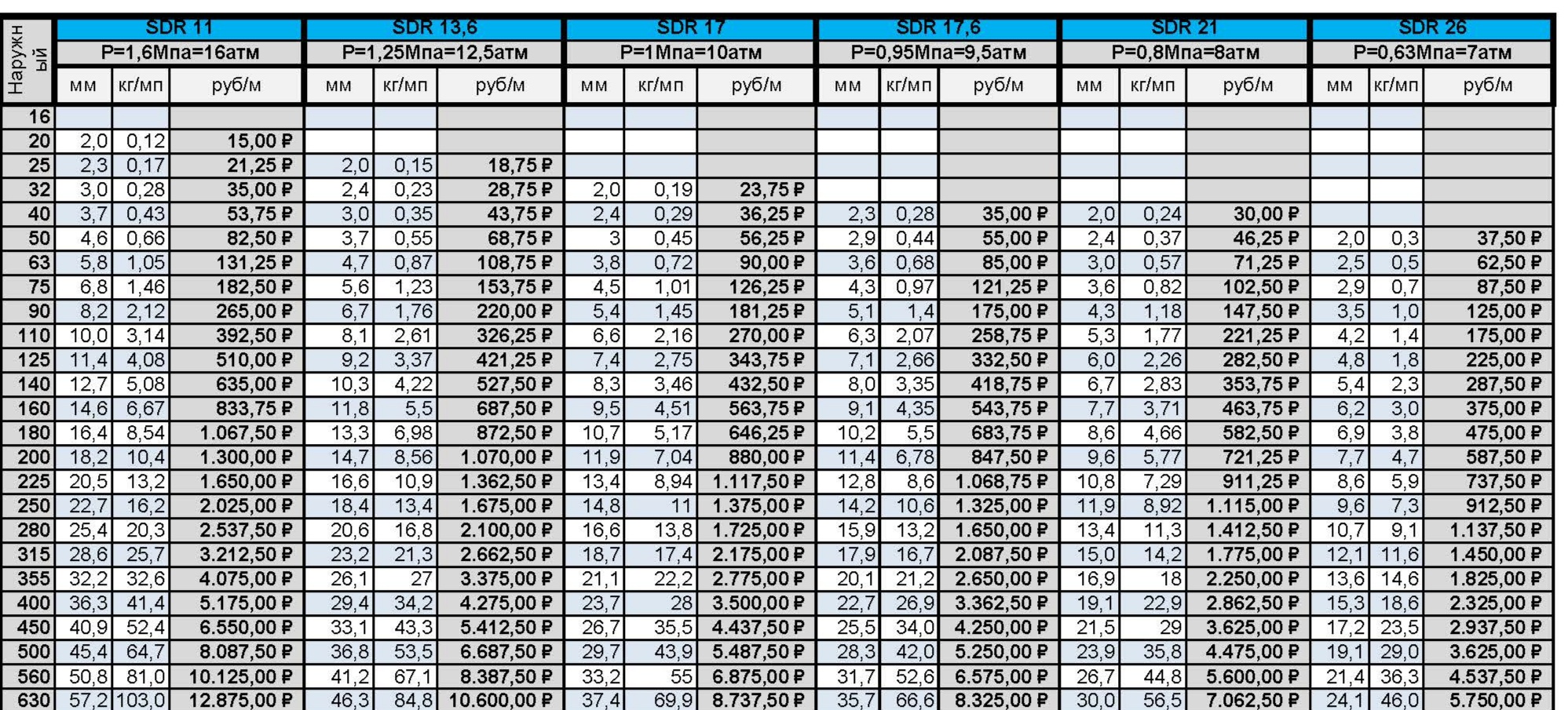 Пнд труба диаметры. Труба ПЭ 100 SDR 17 наружный диаметр. Трубы ПЭ 100 SDR 17 диаметры. Вес трубы ПНД ПЭ 100 SDR 17 110 мм. Труба ПНД пэ100 sdr17 таблица.