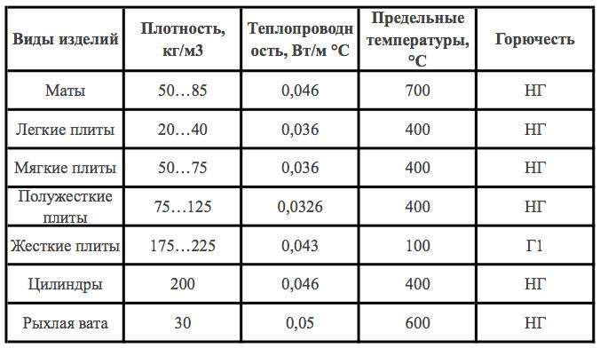 Основные параметры и характеристика базальтового утеплителя