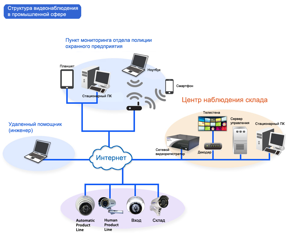 Модель наблюдения. Схема организации видеонаблюдения на IP камерах. Структурная схема системы охранного телевидения. Структурная схема камеры видеонаблюдения. Схема системы видеонаблюдения на предприятии.