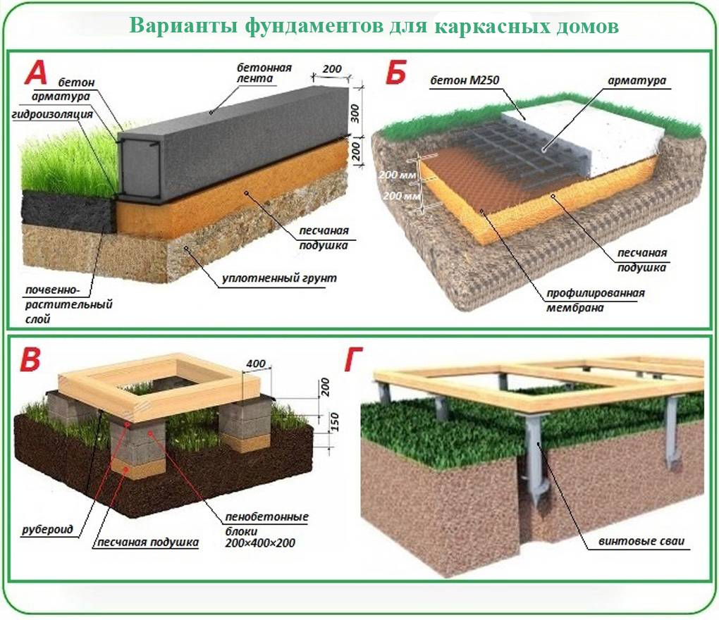 На какой фундамент лучше ставить каркасный дом