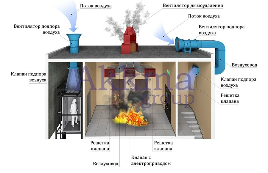 Предназначение противодымной вентиляции и дымоудаления