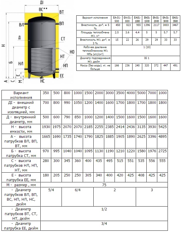 Объем водяного бака увпт. Буферная ёмкость 50 литров чертёж. Как рассчитать аккумуляторный бак для отопления. Как рассчитать емкость гидроаккумулятора для отопления. Рассчитать емкость теплоаккумулятор для котла.