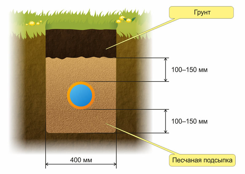 На какую глубину закапывать канализационную трубу в частном доме