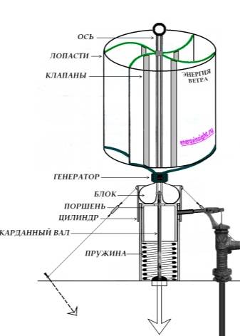 Ветрогенератор своими руками: как сделать ветрогенератор для дома по проекту