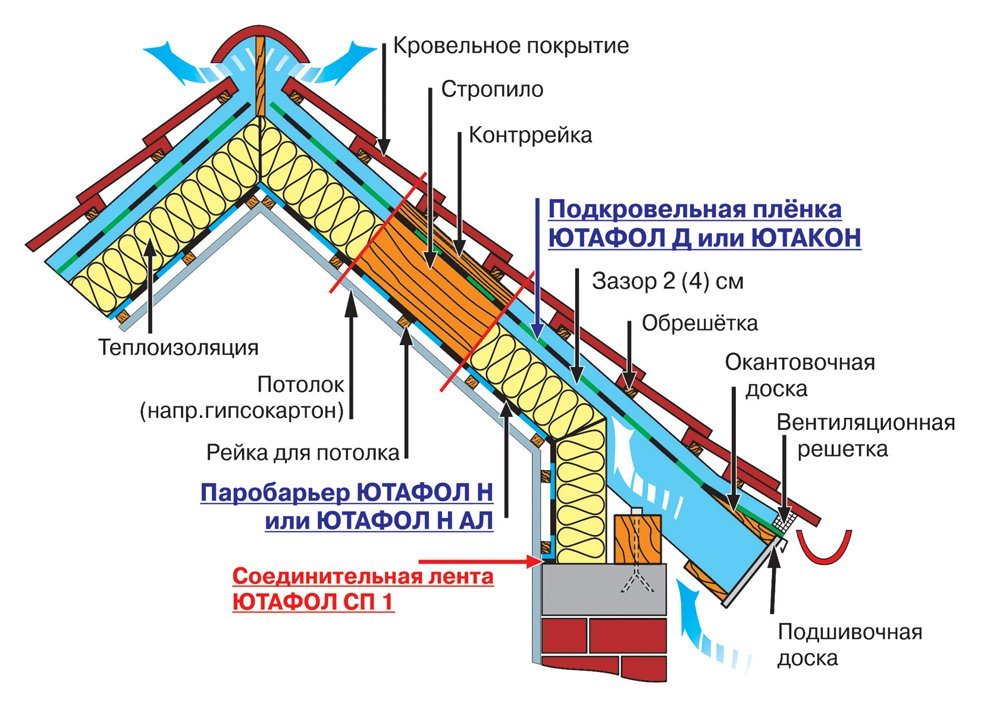 Устройство и особенности проектирования совмещенной кровли