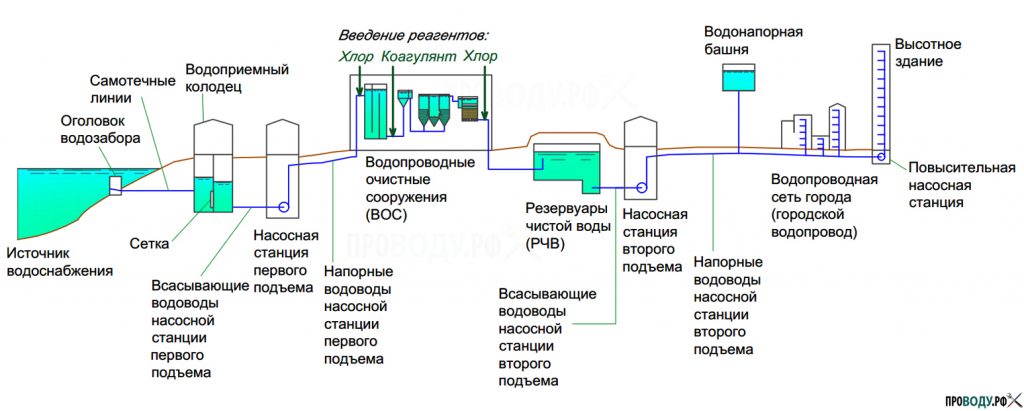 Схема водоснабжения и водоотведения предприятия