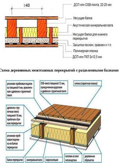 Особенности утепления деревянных перекрытий между этажами