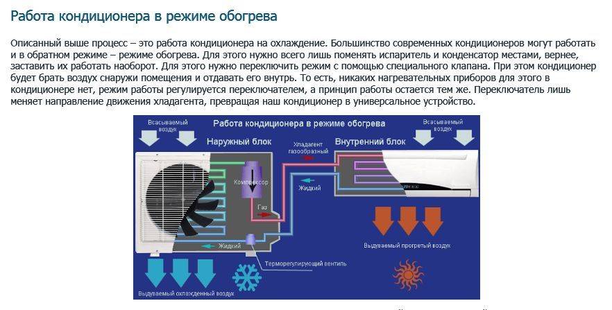 Кондиционер для дома принцип работы. Принцип работы кондиционера. Принцип работы кондиционера на обогрев. Принцип работы кондиционера в режиме обогрева. Принцип действия кондиционера.