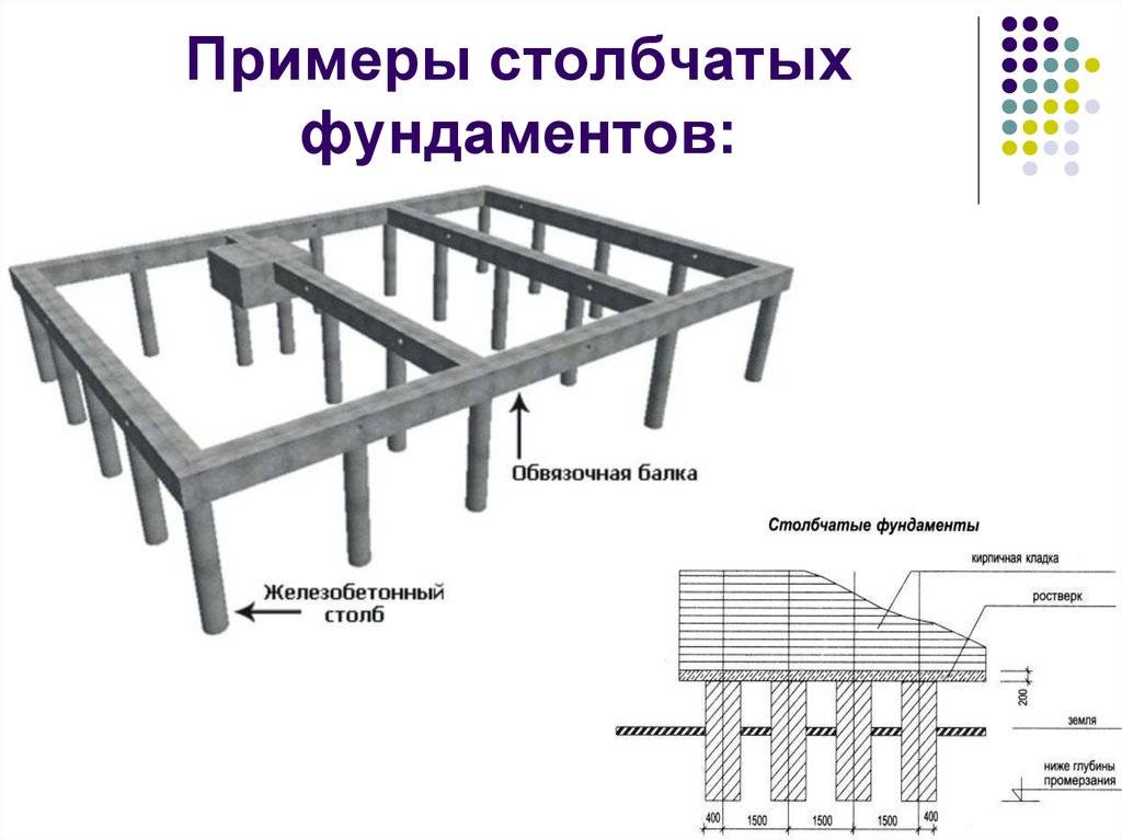 Какие бывают фундаменты для строительства частного дома