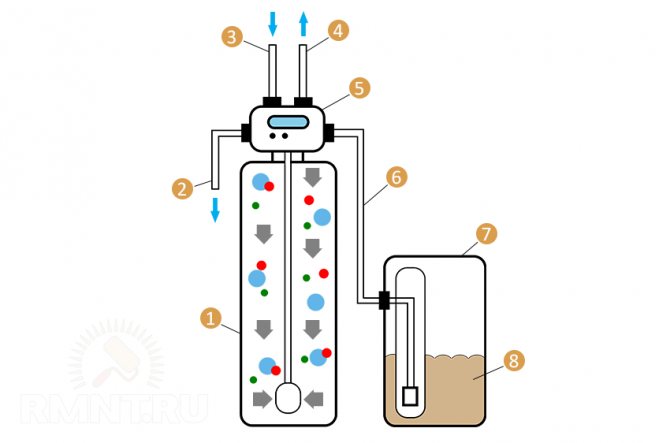 Обзор ионообменных фильтров для воды
