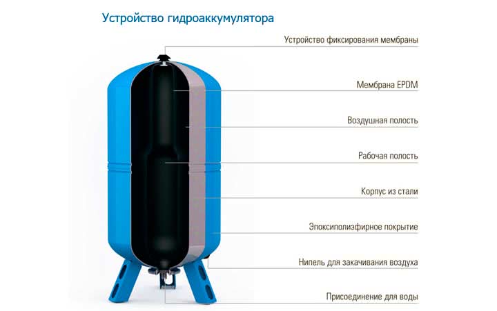 Обзор гидроаккумуляторов Рефлекс для систем водоснабжения