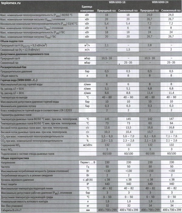 Основные разновидности котлов для отопления Bosch