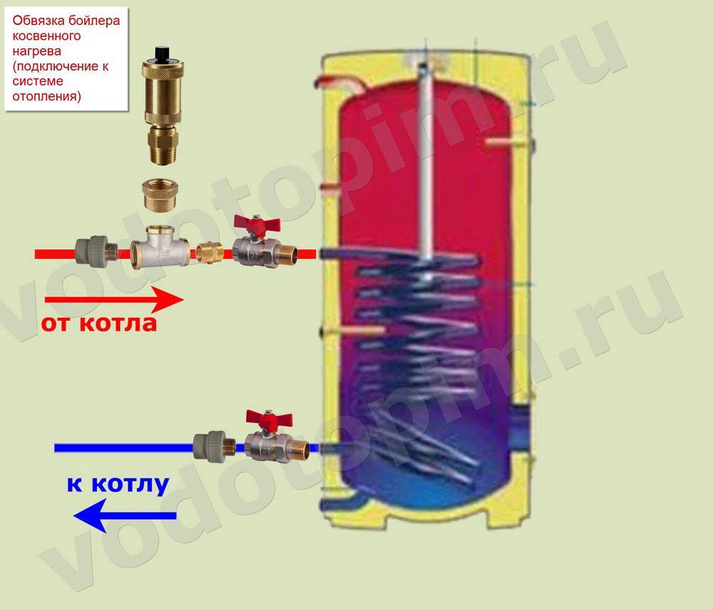 Как правильно подключить косвенные бойлеры. Схема установки бойлера косвенного нагрева. Схема установки бойлера косвенного нагрева с напольным котлом. Бойлер косвенного нагрева 100 литров Стаут настенный схема. Схема подключения бойлера косвенного нагрева.