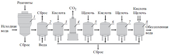 Схема блочной обессоливающей установки