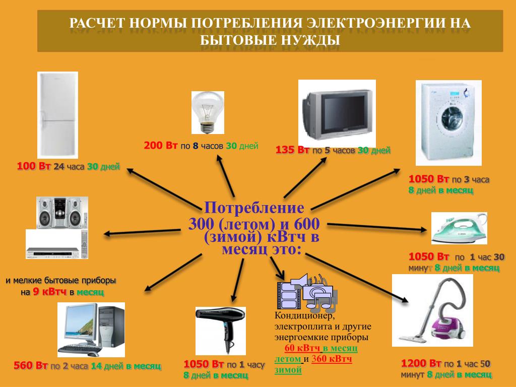 Какие электроприборы. Нормы потребления электроэнергии бытовыми приборами. Домашние Электроприборы потребление электроэнергии. Мощность потребления электроэнергии бытовыми приборами. Расчет электроэнергии, потребляемой бытовыми приборами.