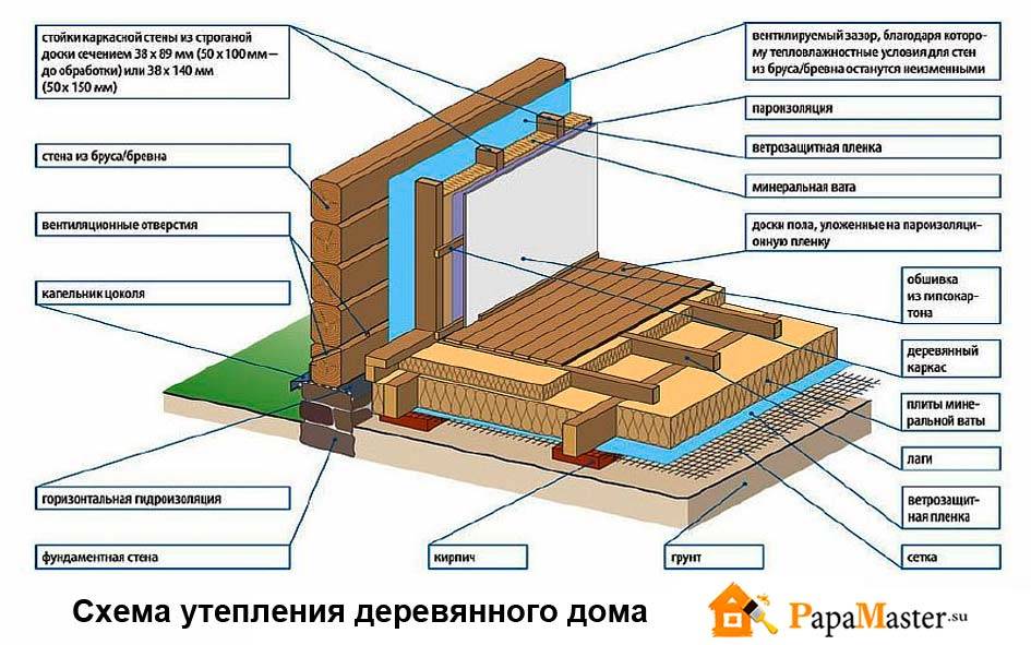 Как своими руками можно изнутри утеплять деревянные дома