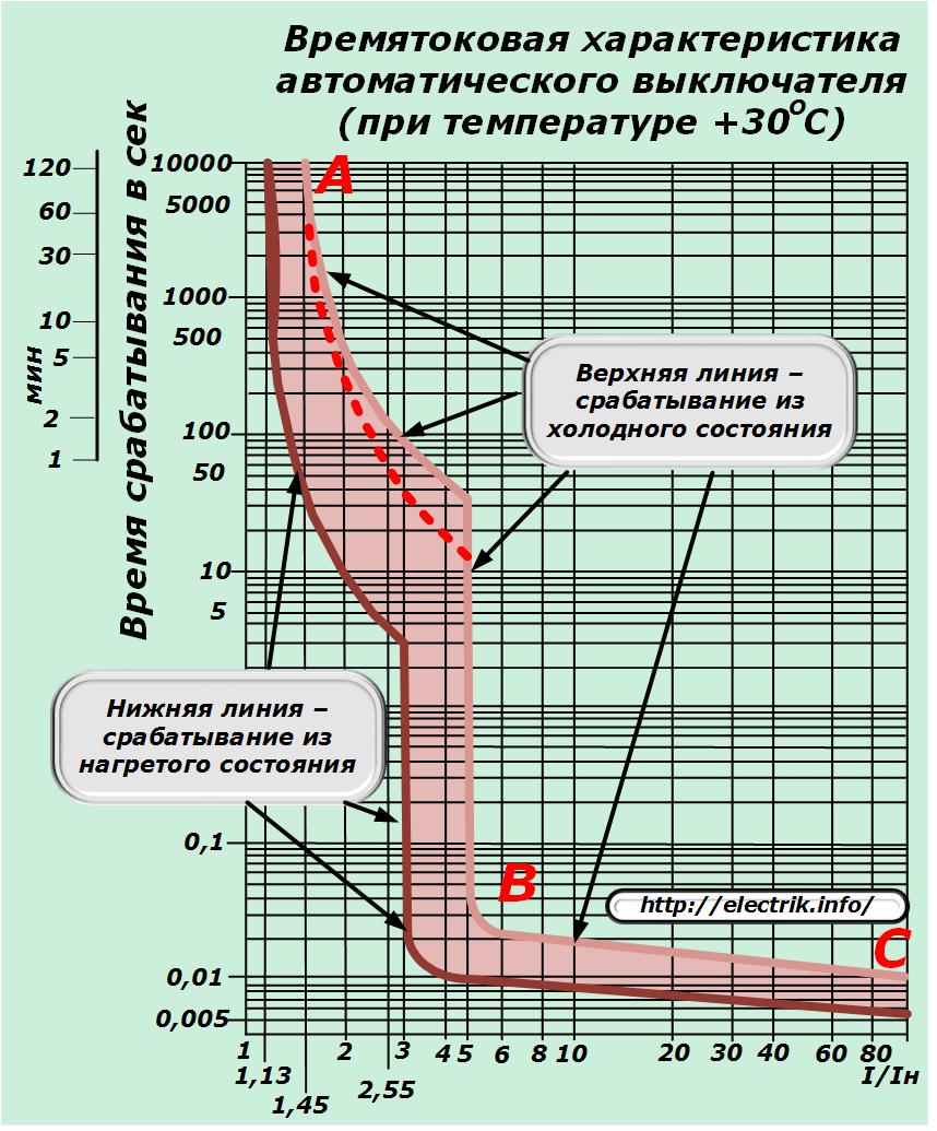 Автоматическое срабатывание. Время токовые хар-ки автоматических выключателей. ВТХ автоматических выключателей Шнайдер. Параметры срабатывания автоматических выключателей. Время токовая хар-ка автоматического выключателя.