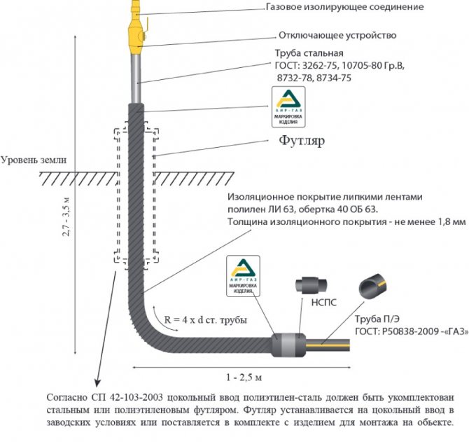 Какие трубы применяются для внутренних газопроводов