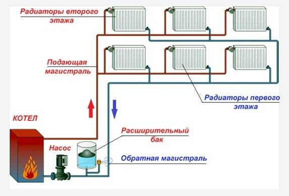 Система отопления закрытого типа в частном доме: виды и схемы системы отопления закрытого типа