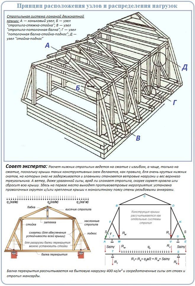 Расчет двухскатной крыши с чертежом