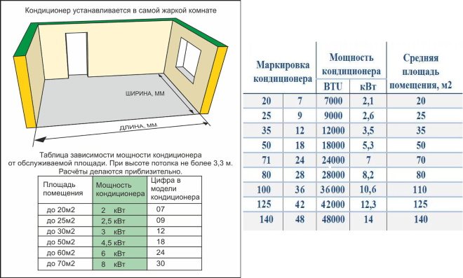 Расчет и определение мощности кондиционера по площади помещения