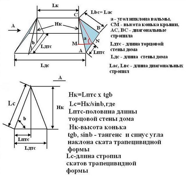 Как рассчитать вальмовую крышу по размерам дома