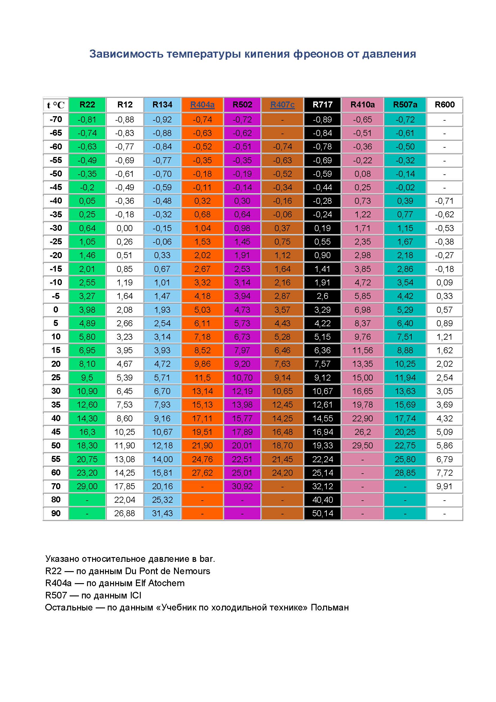 Температура в r. Таблица фреон r404a. Таблица фреонов r507. R22 фреон таблица. Таблица кипения 410 фреона.