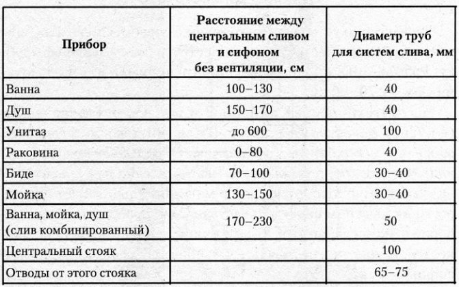 Каким должен быть уклон канализации