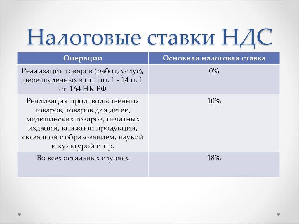 Налог 62. Налоговые ставки НДС. Налоговые ставки по НДС. Ставки налога НДС. Налог на добавленную стоимость ставка.