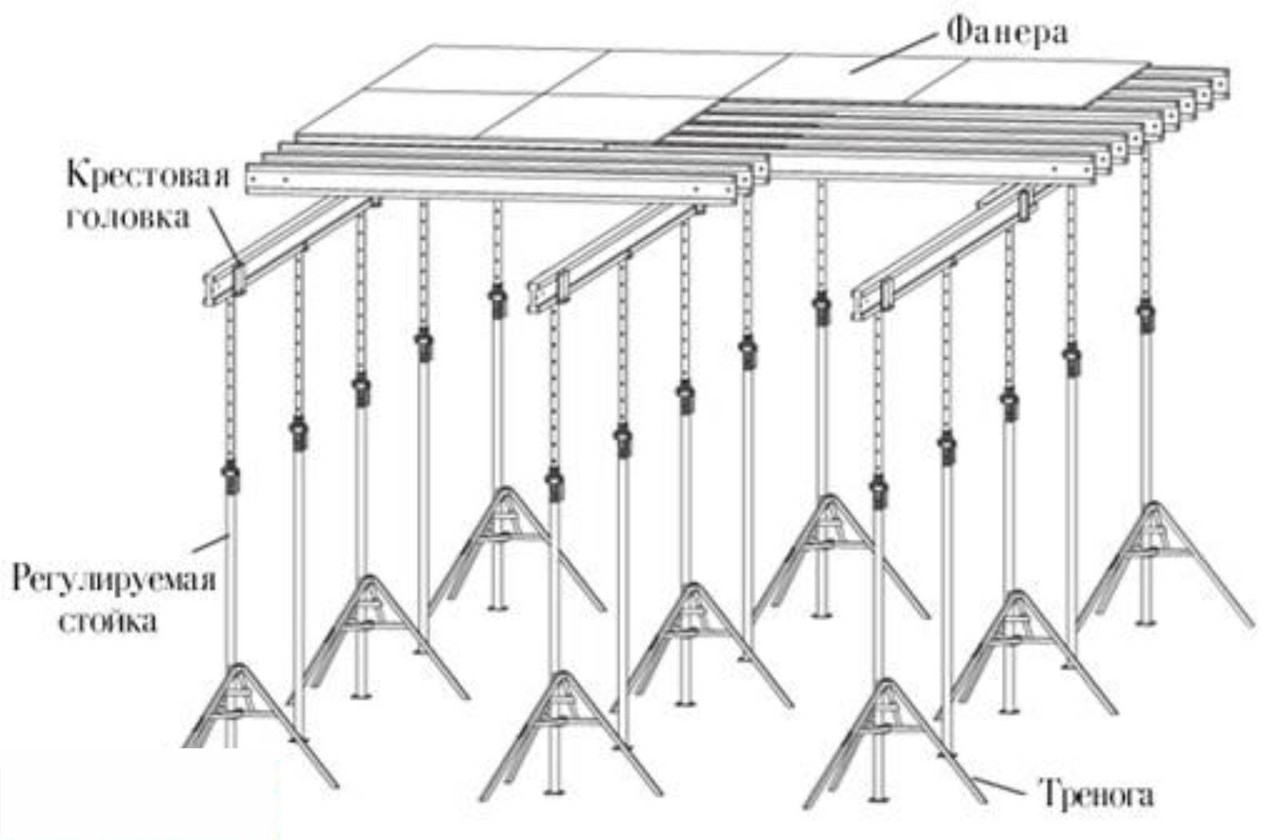 Временные стойки. Схема установки опалубки плиты перекрытия. Схема установки стоек опалубки перекрытия. Схема опалубки перекрытия монолит. Схема опалубки перекрытия на телескопических стойках.