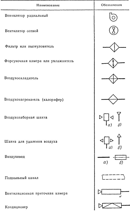 Условные обозначения системы вентиляции на чертежах