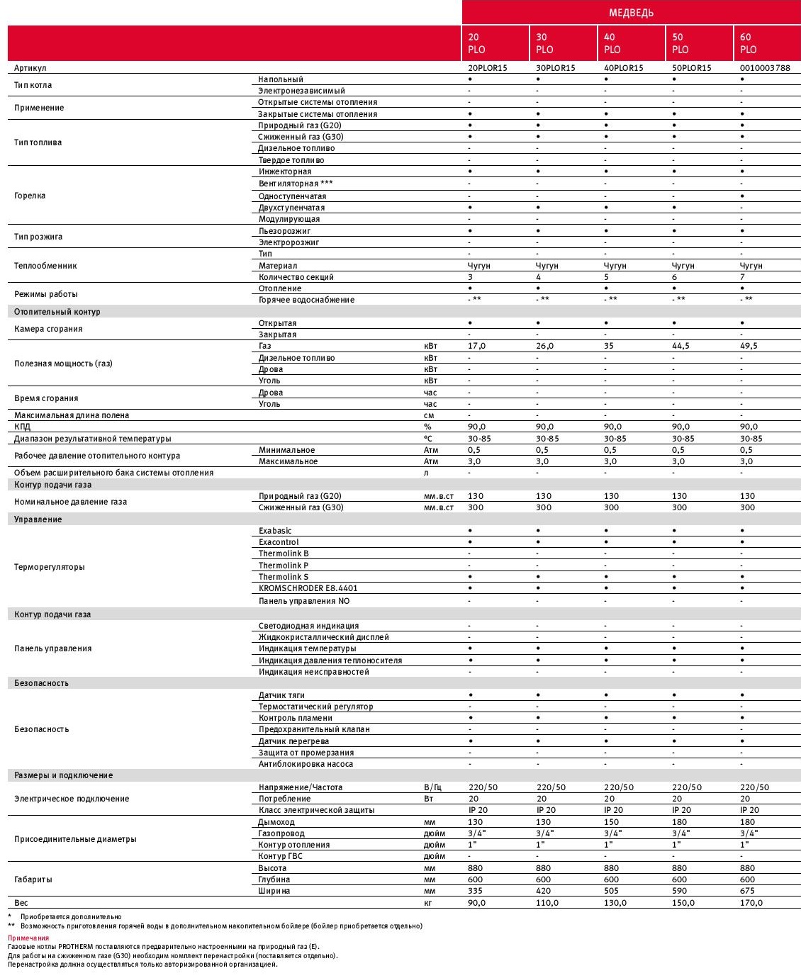 Минимальная мощность. Технические характеристики котел Protherm пантера 30 КВТ. Котел Протерм 50 KLOM технические характеристики. Технические характеристики котла Протерм медведь 40 TLO. Протерм медведь Потребляемая электрическая мощность.