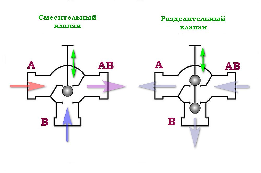 Трехходовые клапаны в системе отопления: принцип действия и схемы установки