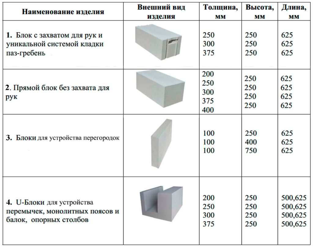 Габариты газобетонного блока толщиной 100мм