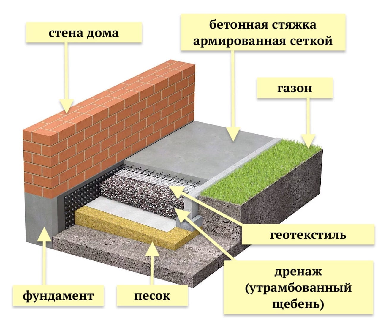 Какую марку бетона использовать для фундамента