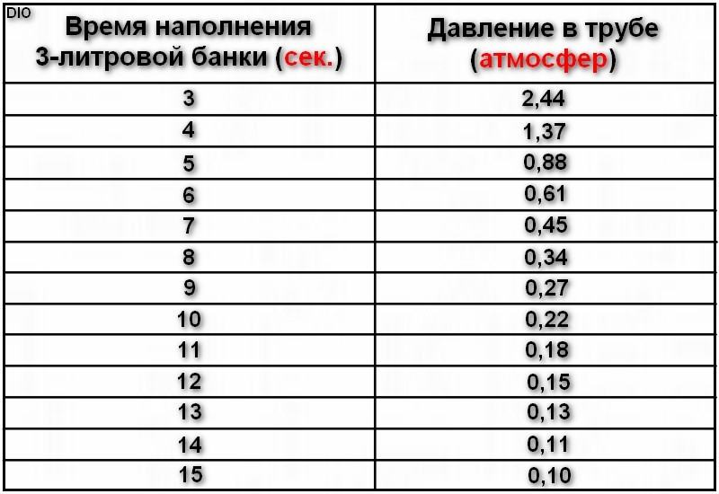 Какое давление воды должно быть в системе водоснабжения частного дома и как его отрегулировать