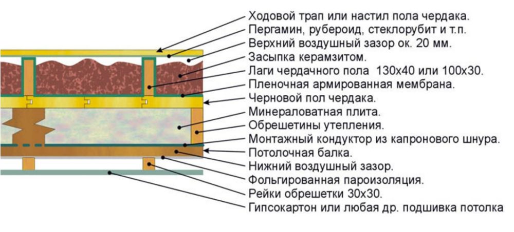 Утепление потолка в бане с холодной крышей минватой и гидроизоляцией схема