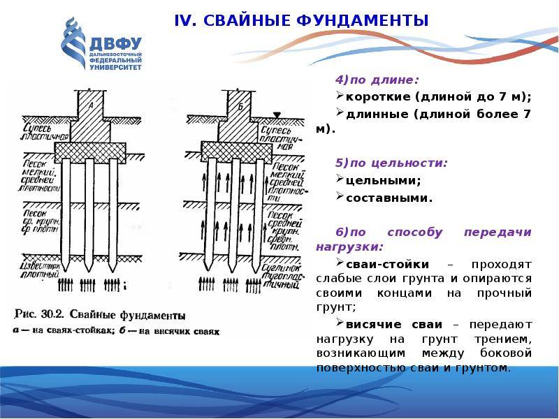 Пособие свайные фундаменты