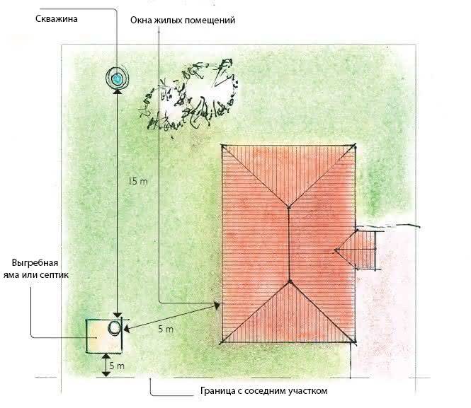 Септик на схеме участка - 98 фото