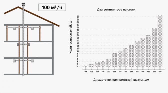 Системы и схемы вентиляции панельных домов