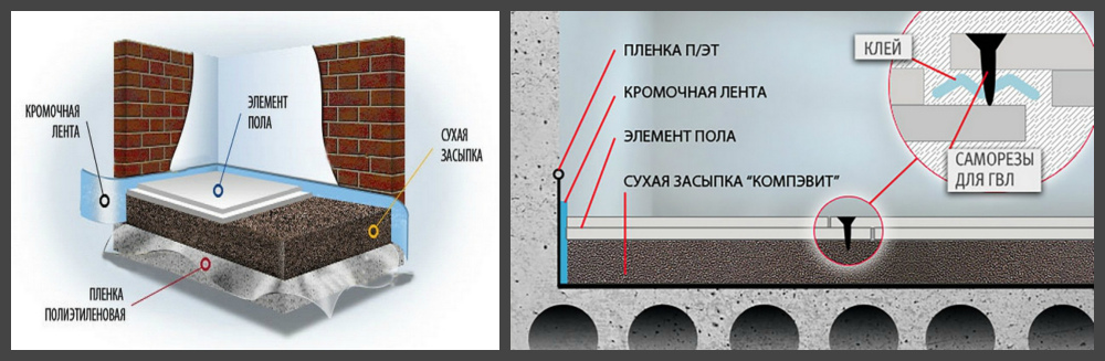 Сухая стяжка схема