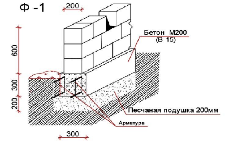 Выбор лучшего фундамента под газобетонные блоки