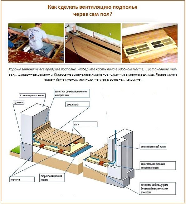 Где найти пол. Отверстия в полу для вентиляции подпола. Вентиляция деревянных полов в частном доме. Вентиляция подпольного пространства в квартире на лагах. Вентиляция полов в деревянном доме.