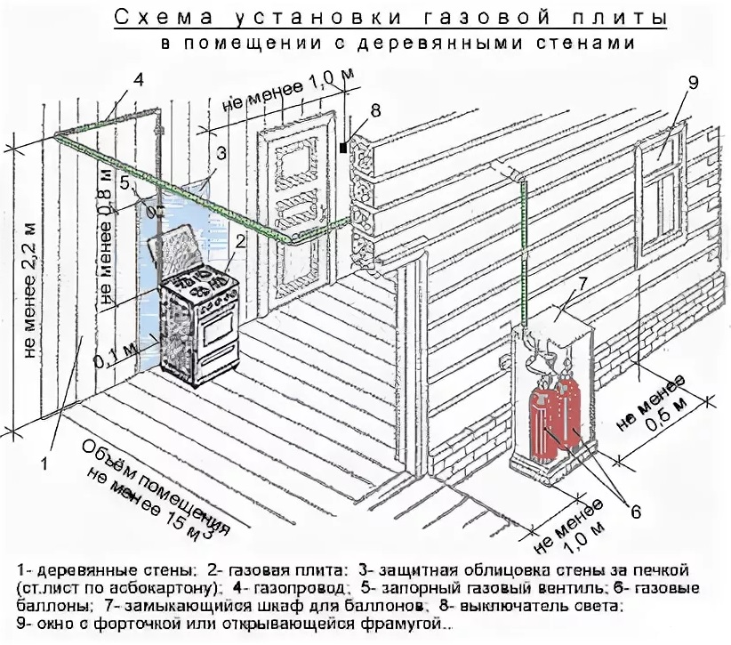 Установка газовой плиты в квартире: советы и инструкция по монтажу