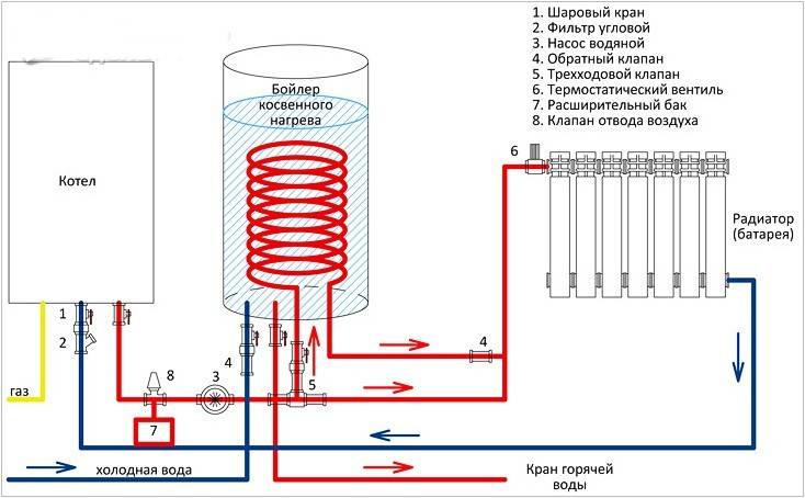 Принцип работы двухконтурных газовых котлов отопления