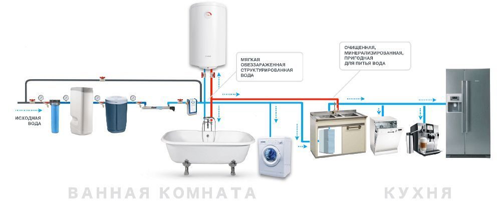 Как выбрать систему водоочистки для квартиры