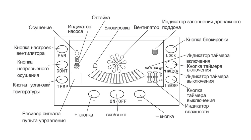 Режим осушения в кондиционере что это такое. Осушитель Дженерал климат. Панель управления General climate. General climate кондиционер индикаторы. Значок осушителя на кондиционере.