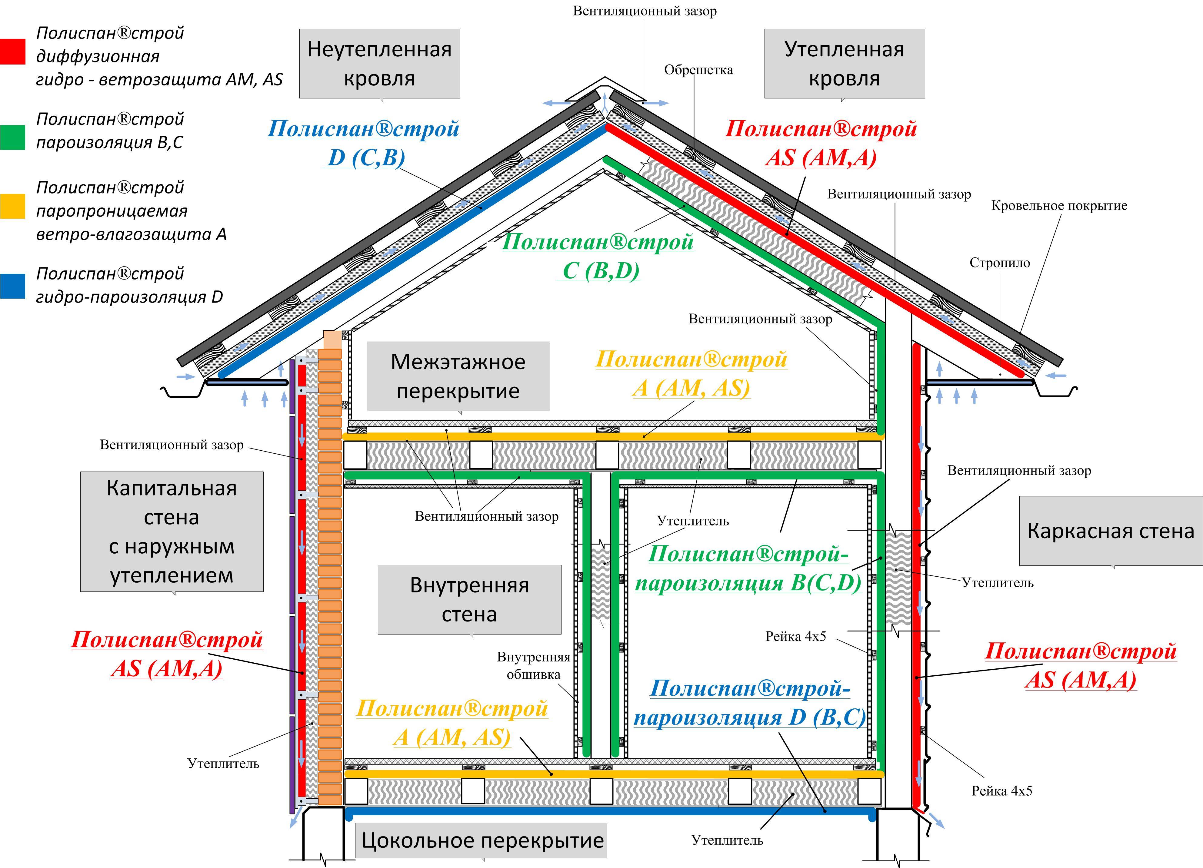 Вентиляция домов разных типов: деревянных, панельных, каркасных
